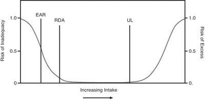 Graph illustrating EAR, RDA, and UL in relation to risk of inadequacy and excess