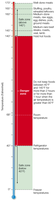 Temperature danger zone for food safety