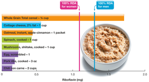 Dietary sources of riboflavin and RDA comparison
