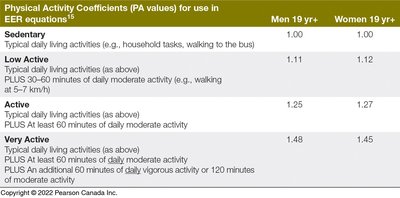 Table of physical activity coefficients