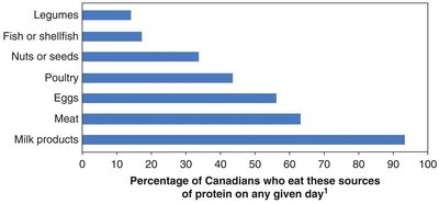 Bar graph of protein sources in the Canadian diet