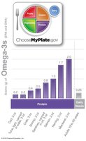Food sources of omega-3 fatty acids