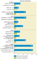 Sources of saturated fat in foods