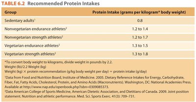 Recommended protein intakes