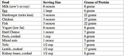Grams of protein in foods