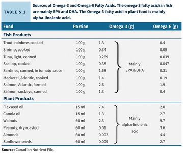 Table of omega-3 and omega-6 content in foods