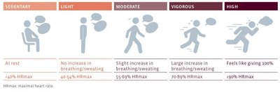 Physical activity intensity levels