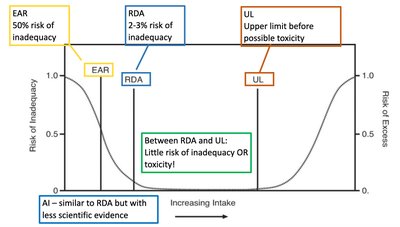 Graph showing EAR, RDA, UL and risk of inadequacy/toxicity