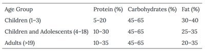 AMDR macronutrient ranges table