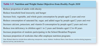 Healthy People 2030 nutrition objectives