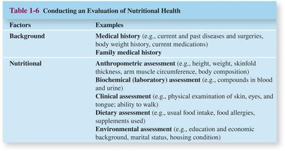 Types of nutritional assessment