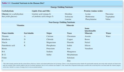 Table of essential nutrients in the human diet