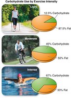 Carbohydrate use by exercise intensity