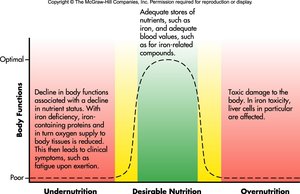 Graph of undernutrition, desirable nutrition, and overnutrition