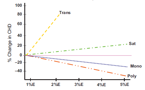 Change in CHD risk by fat type