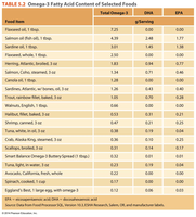 Omega-3 fatty acid content table