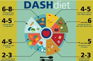 DASH diet diagram