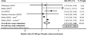 Processed meat and CHD risk