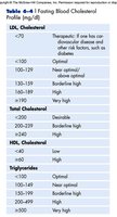Fasting Blood Cholesterol Profile Table