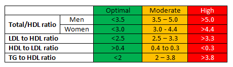 Blood lipid ratio table