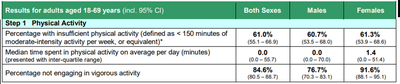 Physical activity statistics table