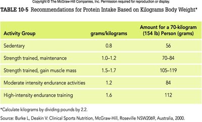 Endurance time by diet type