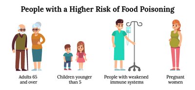 People with a higher risk of food poisoning