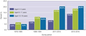 Increase in Obesity among U.S. Children and Adolescents