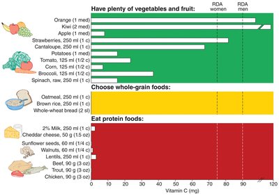 Food sources of vitamin C