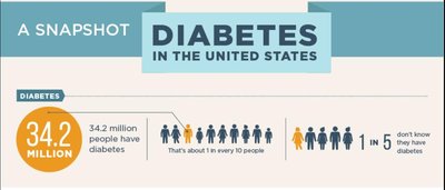 Diabetes prevalence in the United States