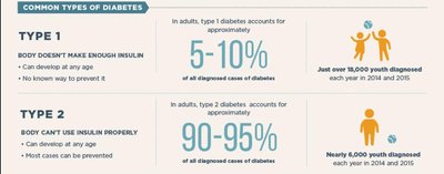 Type 1 and Type 2 diabetes comparison