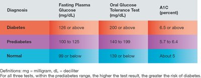 Diabetes diagnostic criteria table