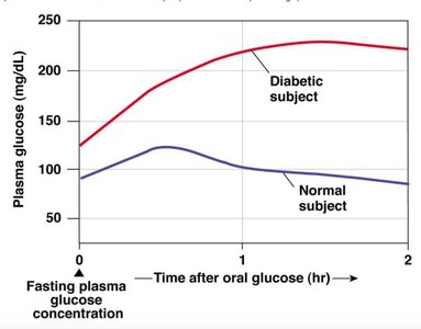OGTT glucose curves for diabetic and normal subjects