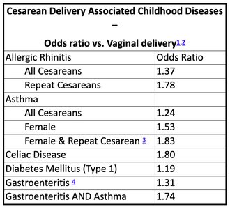 Table of cesarean delivery associated childhood diseases