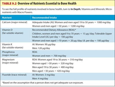 Table of nutrients essential to bone health