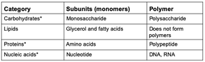 Table of biomolecule categories
