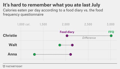 Comparison of calorie intake estimates from food diaries and FFQs