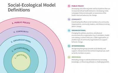Social-Ecological Model Definitions