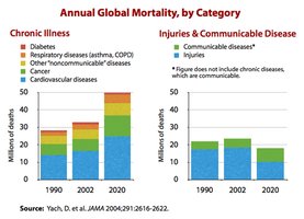 annual global mortality by category chart