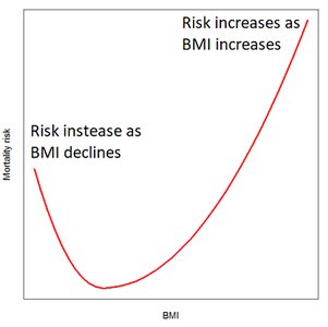 J-shaped curve showing mortality risk and BMI
