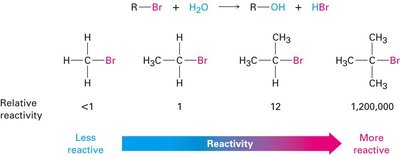 Relative reactivity of alkyl halides in SN1 reactions