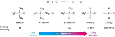 Relative reactivity of alkyl halides in SN2 reactions