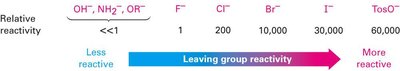 Leaving group reactivity in SN2 reactions
