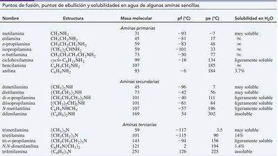 Table of boiling points and solubility of amines