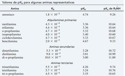 Table of pKb values for amines
