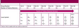 Lewis symbols for selected elements