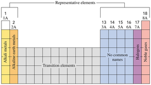 Periodic Table with highlighted groups