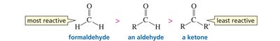 Reactivity order: formaldehyde, aldehyde, ketone