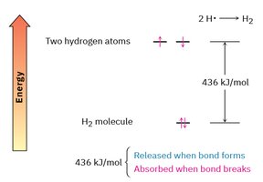 Relative energy levels of H atoms and H2 molecule