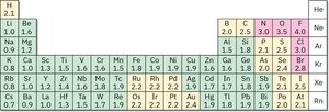 Periodic table with electronegativity values